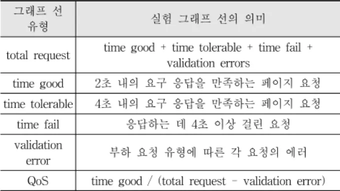 Fig. 10. Internettrend™ – Website Performance Session : 0 0 0 0 0 0 0 0 1599 6400 3202 0 0 6400 1599 0  3202 3202 1599 0 1599 0 1599 0 실험시간: 60분(그래프  하단의  24시간은  하루를  나타내며,  전체  실험  소요시간을  60분으로  전환하여  실험),  최대  session : 6400 Fig