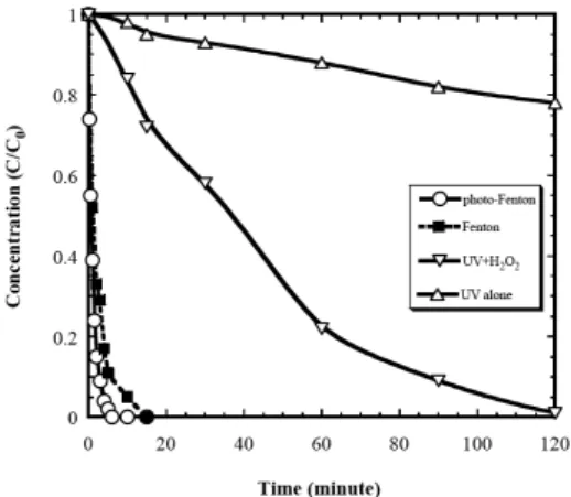 Fig.  2.  pH  effect  on  2-chlorophenol  degradation  by  the  pho- pho-to-Fenton  process    (Experimental  conditions:  C o =0.1mM,  Fe 2+ =1mM, H 2 O 2 =1mM, Temp.=25±1℃)