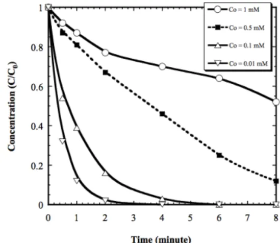 Fig. 4. C o  effect on 2-chlorophenol degradation by the photo- photo-Fenton process  (Experimental conditions: pH=3.0, Fe 2+ =1mM,  H 2 O 2 =1mM, Temp.=25±1℃)