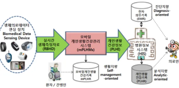 Fig. 1. The Service Concept of mPHMs  (source : 이난경과 이종옥(2014), updated) 과,  스마트폰의  데이터  수집능력과  이동통신망을  이용한  데 이터  전송능력을  결합하여[17],  만성질환자의  생활을  모니터 링하고[3],  이로부터  건강  개입을  하는[1,  8,  32],  헬스  모니 터링  영역에  대한  연구가  활발히  진행되고  있다