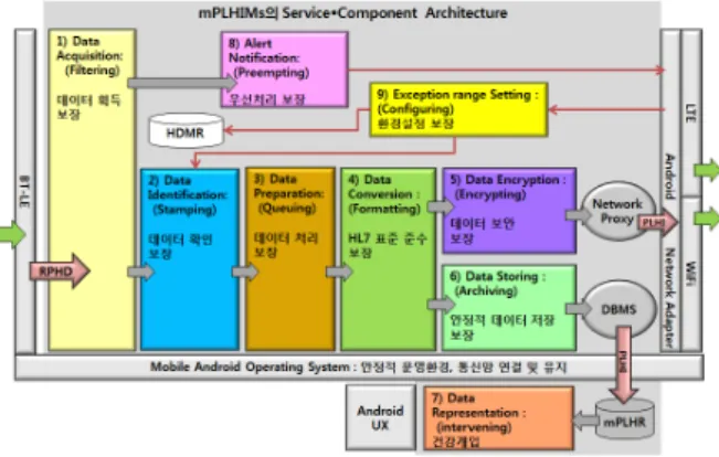 Fig. 3. The Architectural Diagram of mPHMs’ components 
