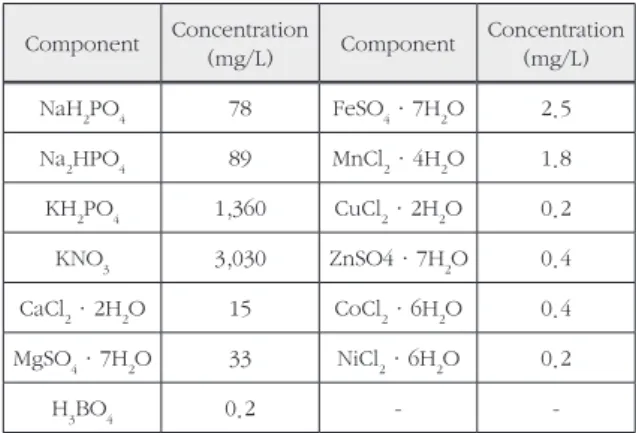 Table 1. Composition of nutrient solution for C. tropicalis  
