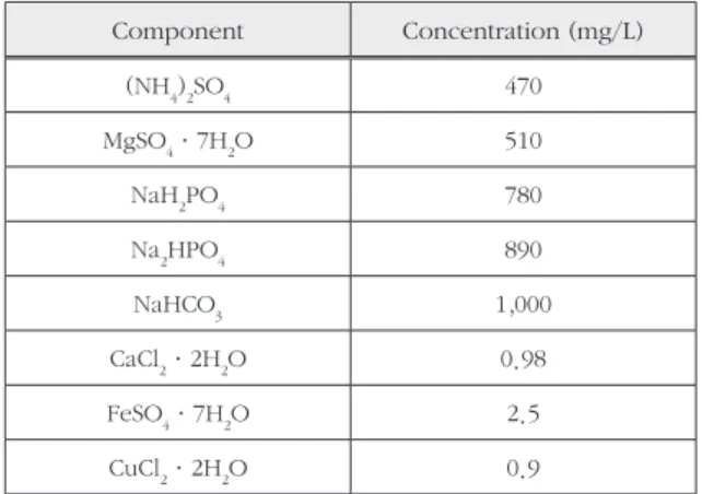 Table 2. Composition of nutrient solution for ammonia oxidizing  bacteria Component Concentration (mg/L) (NH 4 ) 2 SO 4 470 MgSO 4 ·7H 2 O 510 NaH 2 PO 4 780 Na 2 HPO 4 890 NaHCO 3 1,000 CaCl 2 ·2H 2 O 0.98 FeSO 4 ·7H 2 O 2.5 CuCl 2 ·2H 2 O 0.9