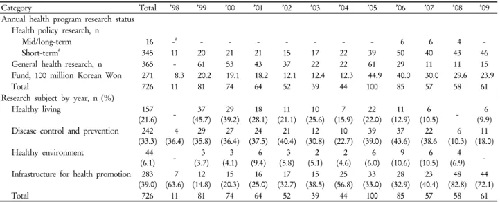 Table 1. Annual health program research status