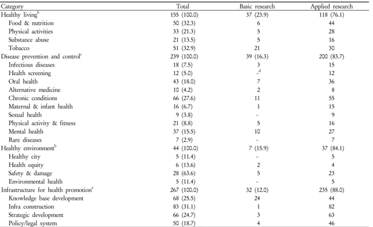 Table 3. Topics of the research projects a
