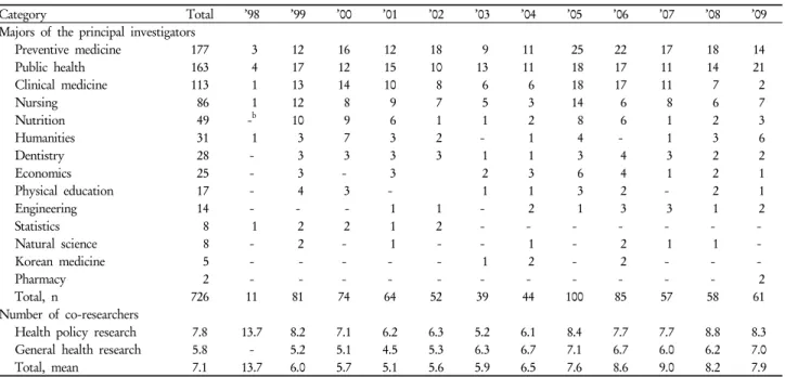 Table 5. Majors of the principal investigators and number of co-researchers in a project a