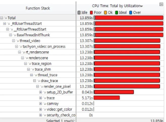 Fig. 6. CPU Utilization Analysis at Function Level