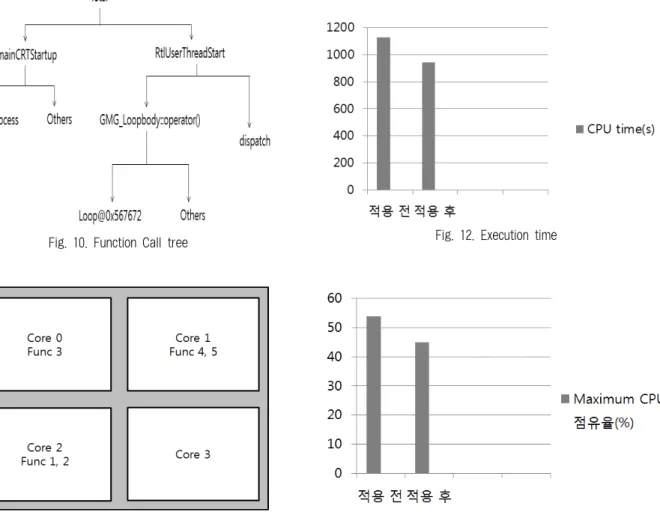 Fig. 11. Function Core allocation