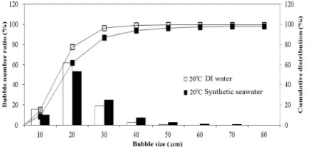 Fig. 7. BSD at 20 ℃ and 40 ℃ in seawater