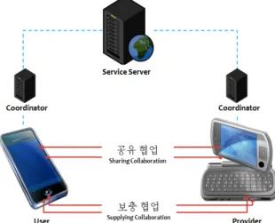 Fig. 1. Relationship of Collaboration among Smart Devices