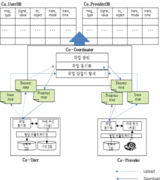 Fig. 6. Flow of Resource Collaboration Work이러한  메시지들은  Co-Coordinator를  통해  서버  내에  임시  저장된다