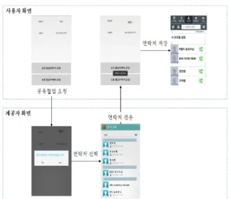 Fig. 7. A result of Resource Sharing Collaboration Fig. 8. A result Supporting Collaboration 이  완료되었을  시점에는  상태  메시지에  ‘done’값을  담아  송신 하게  된다