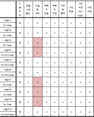 Table 2. Value of Attributes for User Assessment 협업이  수락되면  제공자  화면에  카메라가  동작되며  즉시  촬 영이  진행된다