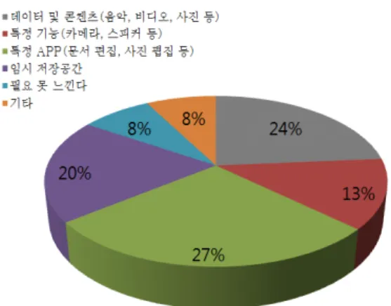 Fig. 12. Collaboration Service among Smart DevicesFig. 9. Collaboration Need among Smart Devices