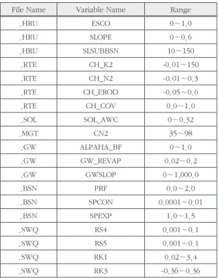 Table 2. Model Parameters estimated in SWAT