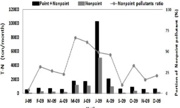 Fig. 7. Simulation results of BOD from pollutant sources at Nakbon M Fig. 8. Simulation results of T-N from pollutant sources at Nakbon M.
