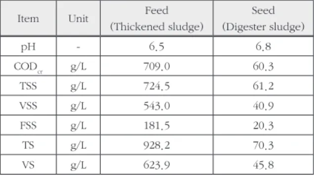 Table 2. Experimental conditions for anaerobic batch digestion  of thickened sewage sludge