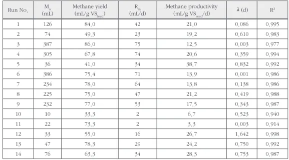 Fig. 1. Contour lines of constant methane yield of thickend sew- sew-age  sludge  (mL/g  VS)  versus  feed  concentration  (S 0 ,  g  VS/L)  and F/M ratio (S 0 /X 0 , g VS/g VS).Run No.Mo(mL) Methane yield(mL/g VSfeed) R m (mL/d) Methane productivity(mL/g 