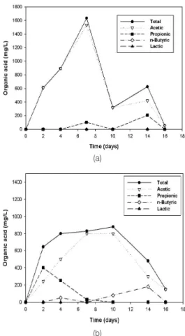 Fig. 3 Organic acid production at F/M = 1.00 g VS/g VS: (a) Run  No. 10 (S 0  = 2 g VS/L) and (b) Run No