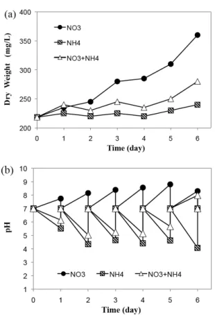 Fig. 1. Growth curves of C. vulgaris (a) and pH curves (b) ac- ac-cording to nitrogen sources