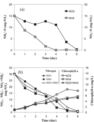 Fig. 3. NO 3 -  and NH 4 +  removal with mixed nitrogen sources (a)  and nitrogen removal and Chlorophyll-a content of C