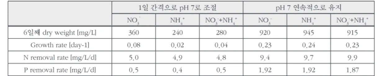 Table 1. Growth rate and N, P removal of C. vulgaris according to nitrogen sources with adjusting pH every 24 hr and maintaining pH 7