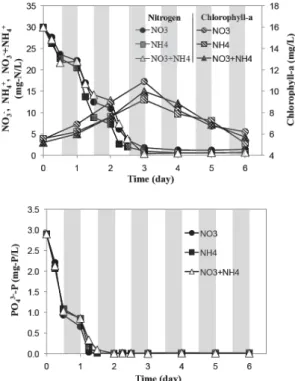 Fig 6. Nitrogen removal and chlorophyll-a content(a) and PO 4 3- 3--P removal(b) of C