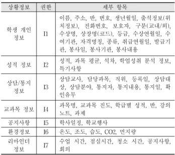 Table 2. Classification of Access Information