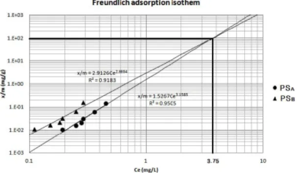 Fig.  3과  Table.  2에  Freundlich  등온흡착선 의  결과를  나타내었다.  Freundlich  등온흡착 선  PS A 에서의  상관계수(R 2 )는  0.9505,  K f 값은  1.5267, 1/n은 3.1585로 나타났으며, PS B 에서 는 상관계수(R 2 )는 0.9183, K f 값은 2.9126, 1/n 은 2.6694로 나타났다