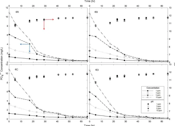 Fig. 4 Profiles of pH and PO 4 3-  concentration during 65 hours of experimental period at the initial solution pH of 7.0(4A), 7.5(4B), 8.0(4C), 8.5(4D).
