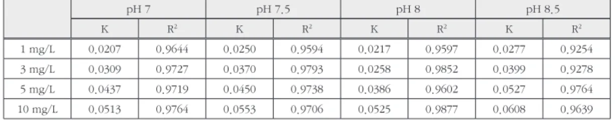 Table 3. The reaction rate constant(hr -1 ) and correlation coefficients for the different initial pH