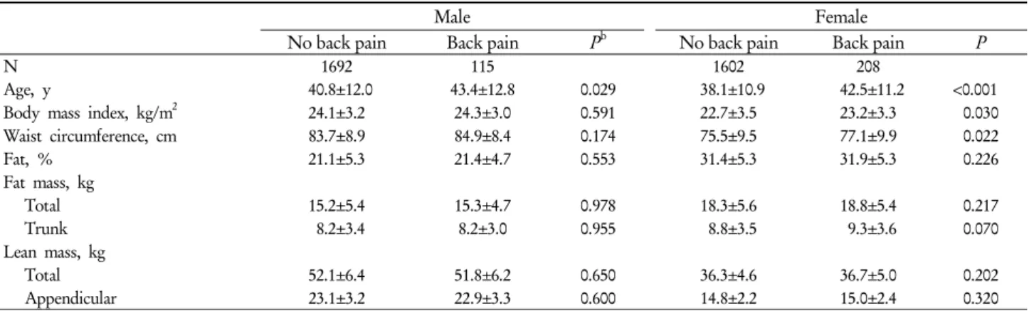 Table 1. Characteristics of participants a