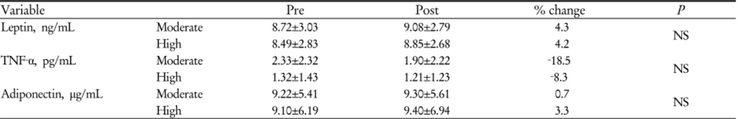 Table 5. Changes in leptin, TNF‐α, and adiponectin before and immediately after each bout of exercise at different intensities  (moderate vs