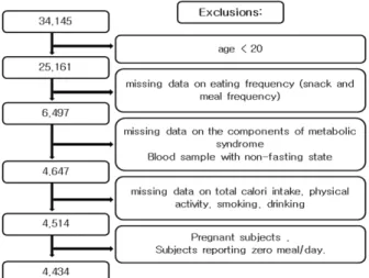 Figure 1. Selection of study sample from total number of  participants으로 알려져 있어6)  한국에서도 대사증후군의 예방 및 관리는 중요한 건강 문제가 되고 있다.대사 증후군의 발생 기전은 명확하지는 않으나 유전적, 대사적, 환경적 요소의 복합작용으로 볼 수 있는데 식습관은 환경적 요소의 중요한 인자 중 하나이며, 대사증후군의 1차 치료 전략도 식습관 교정으로 이는 질병 예방과 치료의 가장 중요한 부