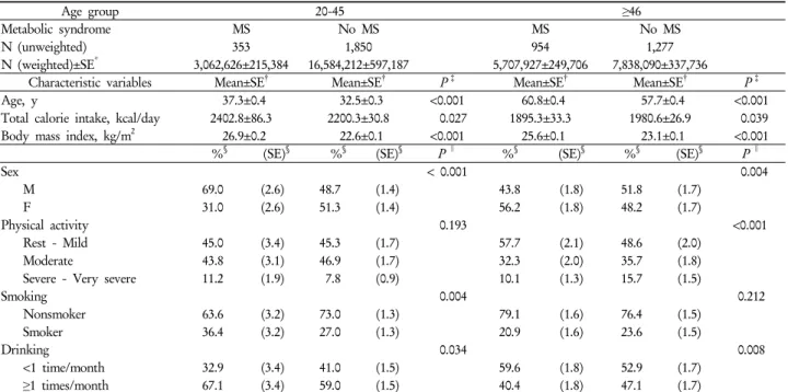 Table 1. Comparison of characteristics between the 20-45 years and ≥46 years age groups4)  혈압:  ≥130/85 mmHg  또는 혈압강하제 복용5)  공복 시 혈당:  ≥100 mg/dL 또는 경구 혈당강하제 복용 또는 인슐린 투여3