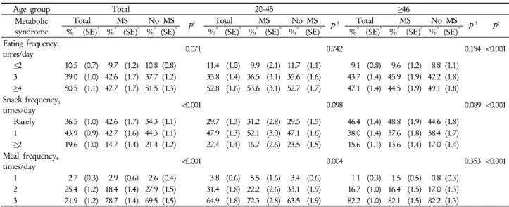 Table 2. Differences in eating habit and prevalence of metabolic syndrome in the 20-45 years and ≥46 years age groups횟수와  대사증후군의 연관성을  분석하였다
