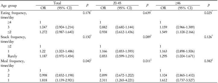 Table 3. The risk of metabolic syndrome related to eating frequency, meal frequency and snack frequency in total, 20-45 years  and ≥46 years groups