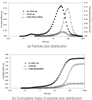 Fig. 5. Comparison of Particle size and cumulative mass distri- distri-bution between road cleaning and non-cleaning