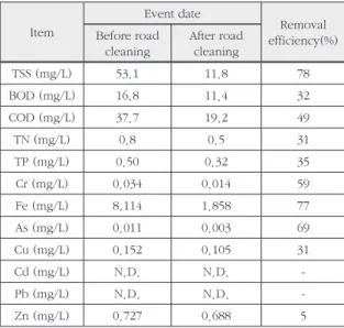 Fig.  7.  TSS  removal  efficiency  according  to  velocity  of  road   cleaning vehicle