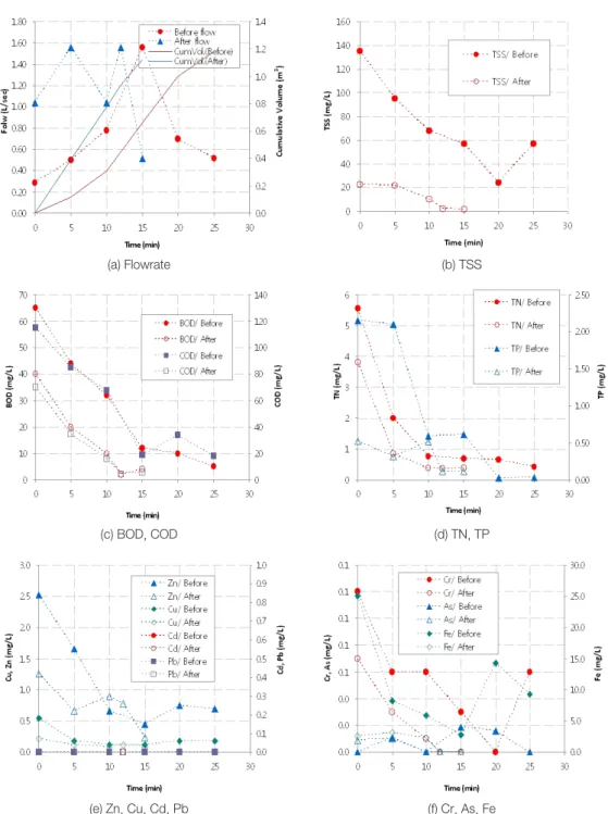 Fig. 8. Comparison of contaminant concentration between before and after road cleaning