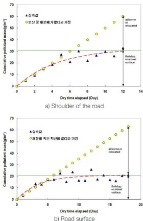 Fig. 12. Calculation of k value to derive road cleaning cycle Fig. 13. Calculation of road cleaning cycle
