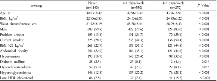 Table 2. Mean values and prevalence of health risk factors according to snoring status *