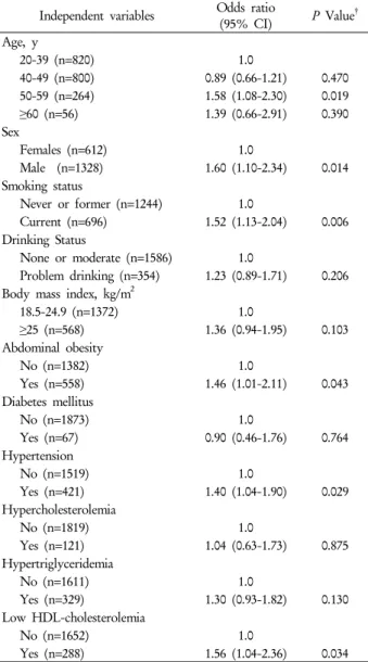 Table 3. Factors independently associated with habitual  snoring *