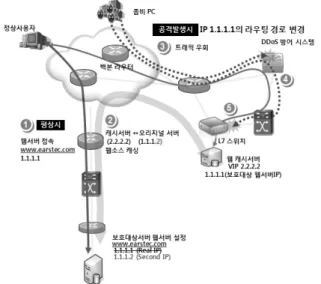 Fig. 4. Changing DNS Host IP Type