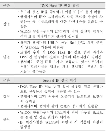 Table 1. Features of Two Types of WDSS 