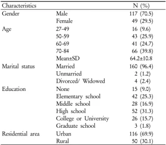 Table 1. Demographic characteristics of subjects (n=166) Characteristics  N (%) Gender Male Female 117 (70.5) 49 (29.5) Age 27-49 50-59 60-69 70-84 Mean±SD 16 (9.6)  43 (25.9) 41 (24.7) 66 (39.8)64.2±10.8 Marital status Married