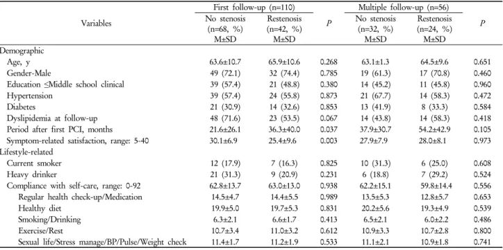 Table 3. Comparison of characteristics by restenosis and no stenosis between subjects with first and multiple follow-up  angiograms (n=166) Variables First follow-up (n=110) P Multiple follow-up (n=56)No stenosis P (n=68, %) M±SD  Restenosis (n=42, %)M±SD 