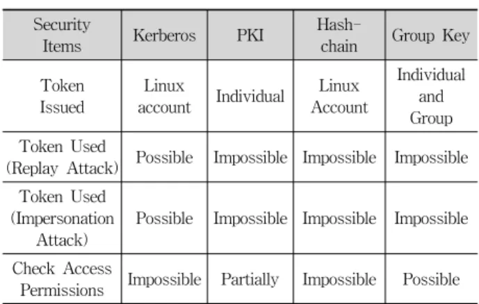 Table 2. Proposed Format of Block Access Token