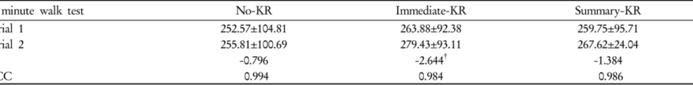 Table 2. Results of two trials of 6-minute walk test under three conditions *ICC]=0.94).5)2)  중재방법6분걷기검사의 연습효과를 평가하기 위하여 본 연구에서는 KR-없음 조건, 6분걷기검사 동안 20 m 구간마다 각각의 통과 시간을 알려주는 즉시(immediate)-KR  조건,  그리고 6분걷기검사 종료 후 각 60 m 구간을 통과하였던 시간을 알려주는 통합(summary)-KR  
