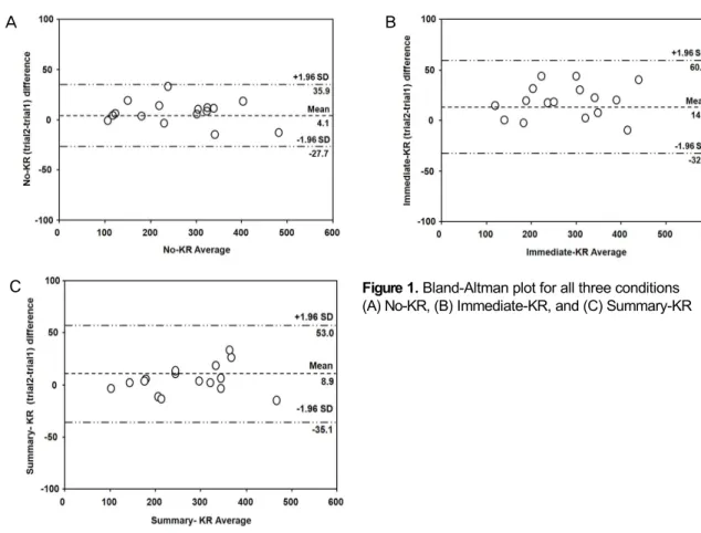 Table 3. Variation of minimal detectable change shown in no-KR, immediate-KR, and summary KR-conditions